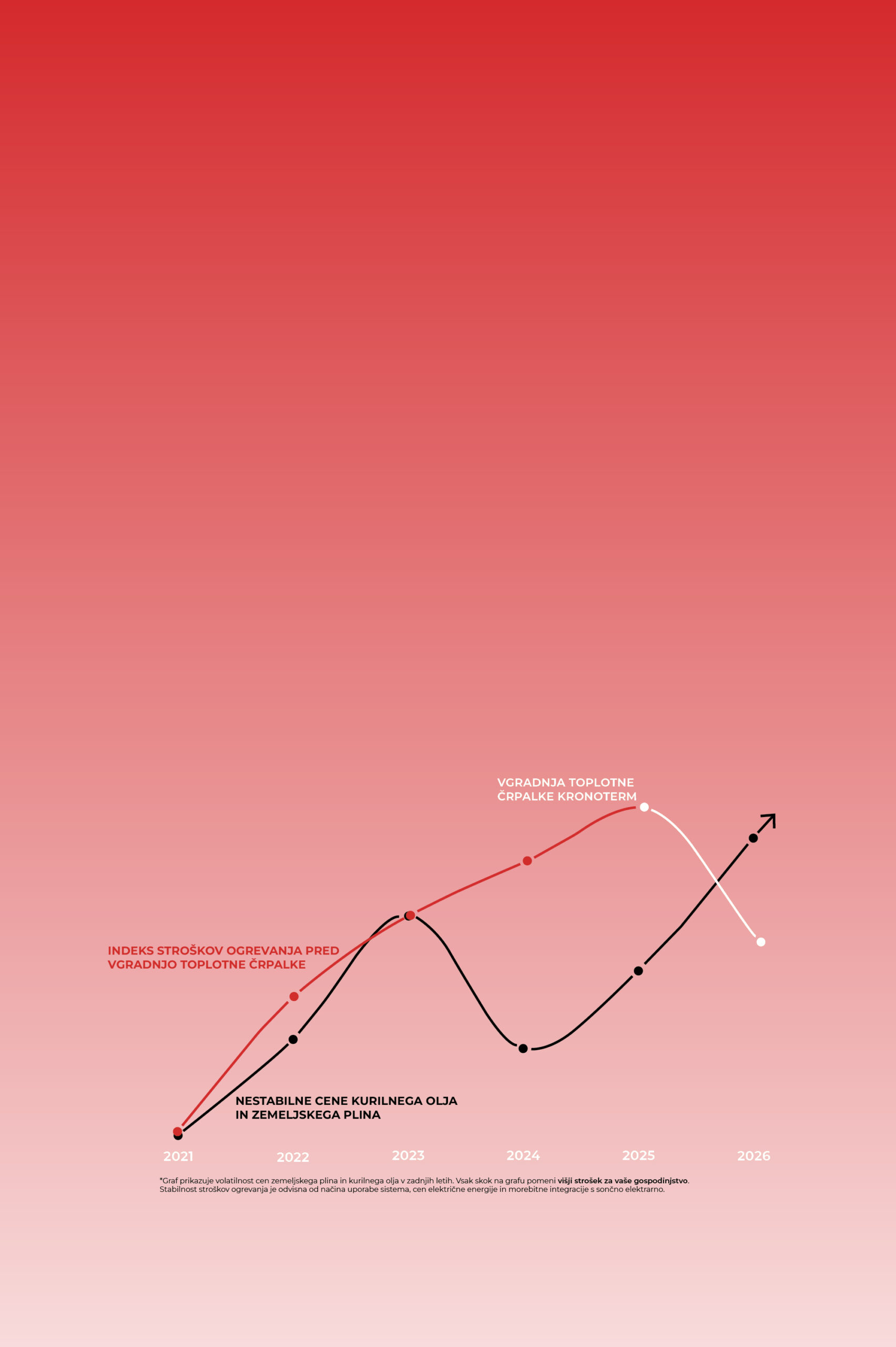 Energetska neodvisnosts toplotno črpalko